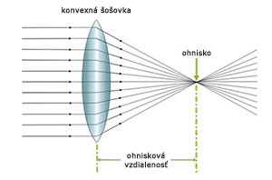 Ohnisková vzdialenosť